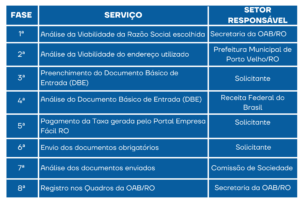 Resumo Procedimento do Empresa Fácil RO